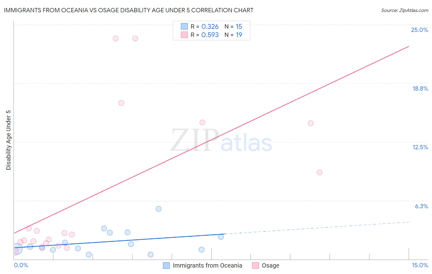 Immigrants from Oceania vs Osage Disability Age Under 5