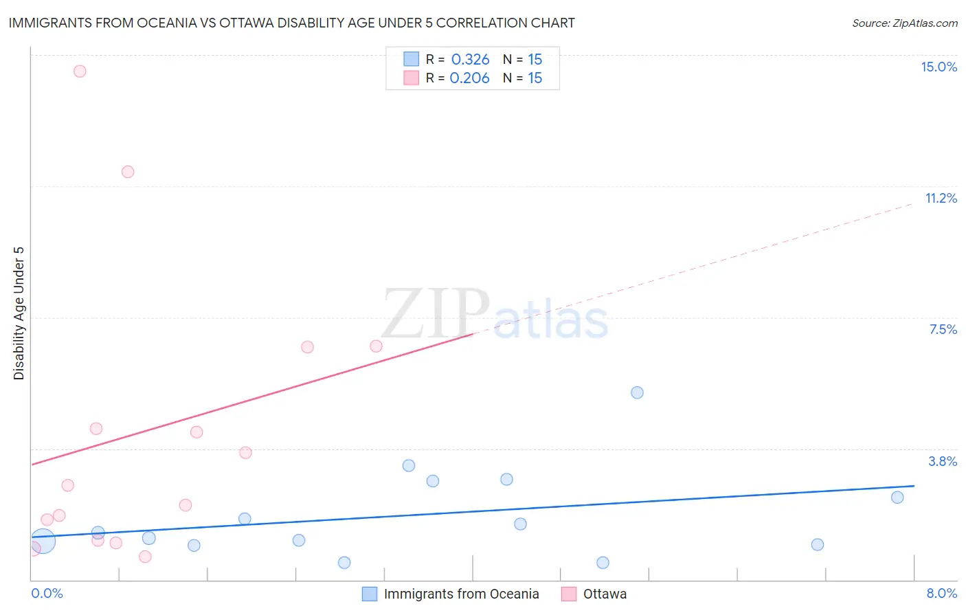 Immigrants from Oceania vs Ottawa Disability Age Under 5