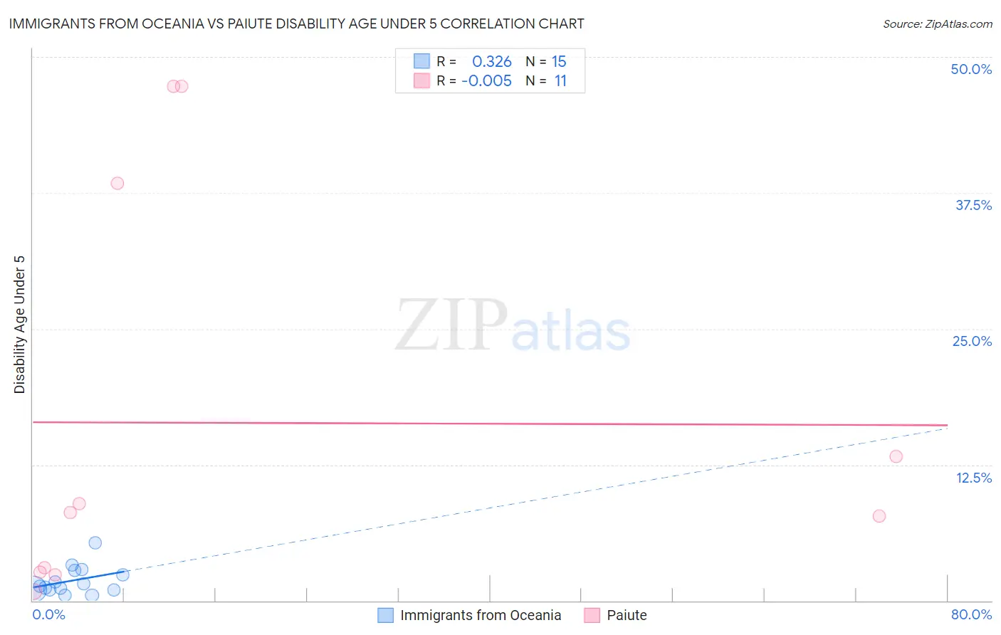 Immigrants from Oceania vs Paiute Disability Age Under 5
