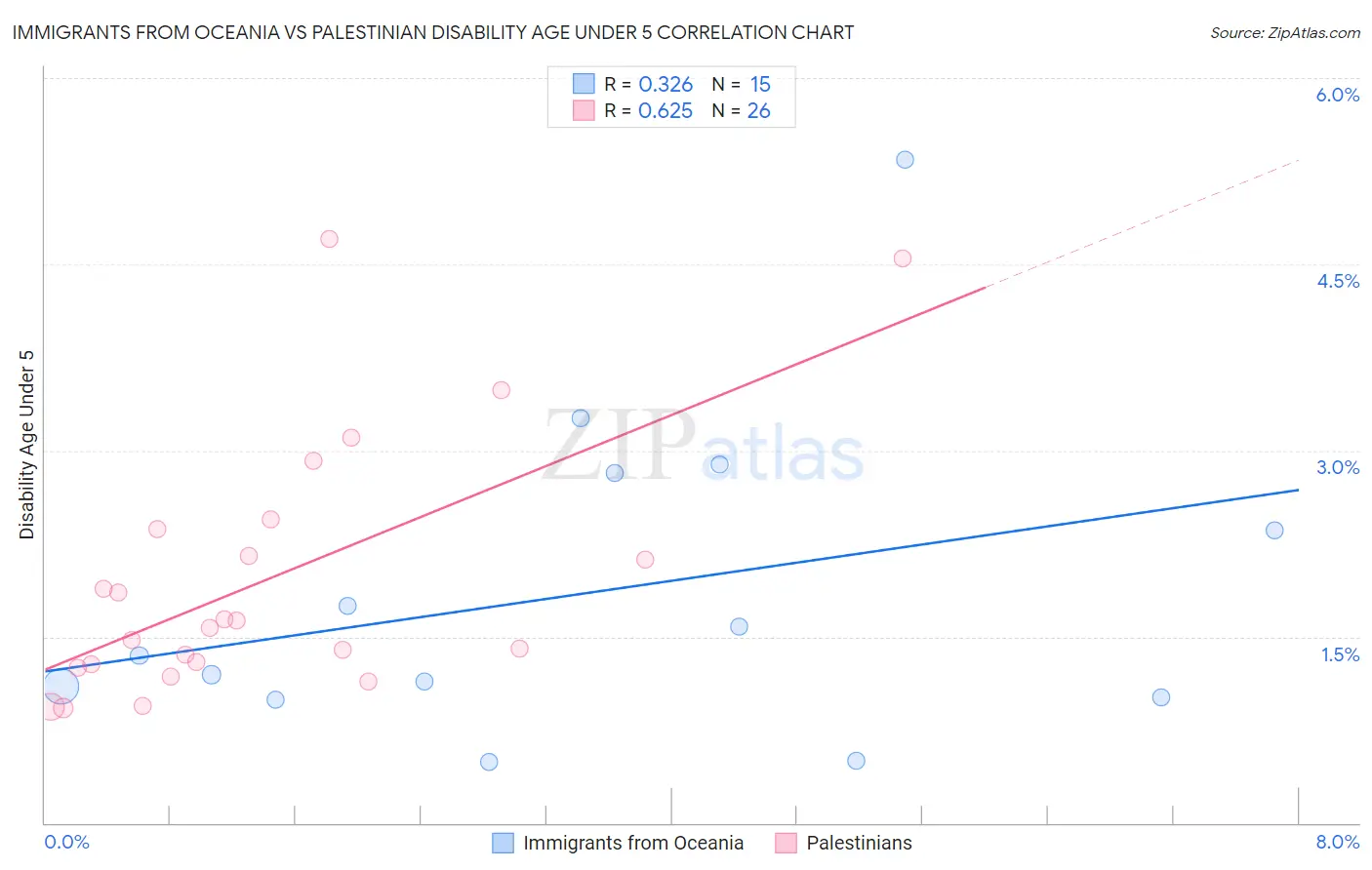 Immigrants from Oceania vs Palestinian Disability Age Under 5