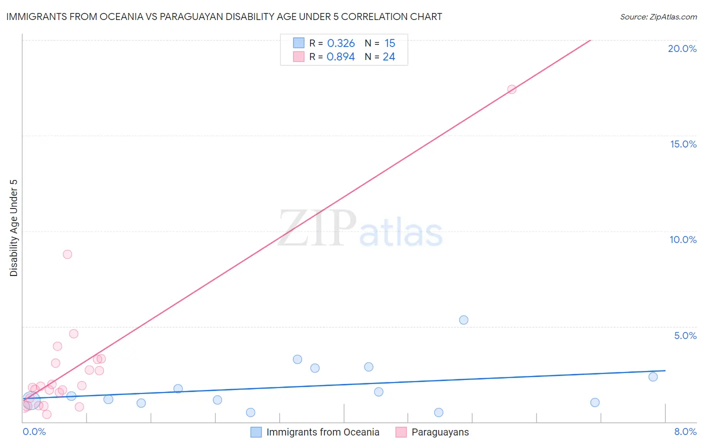 Immigrants from Oceania vs Paraguayan Disability Age Under 5