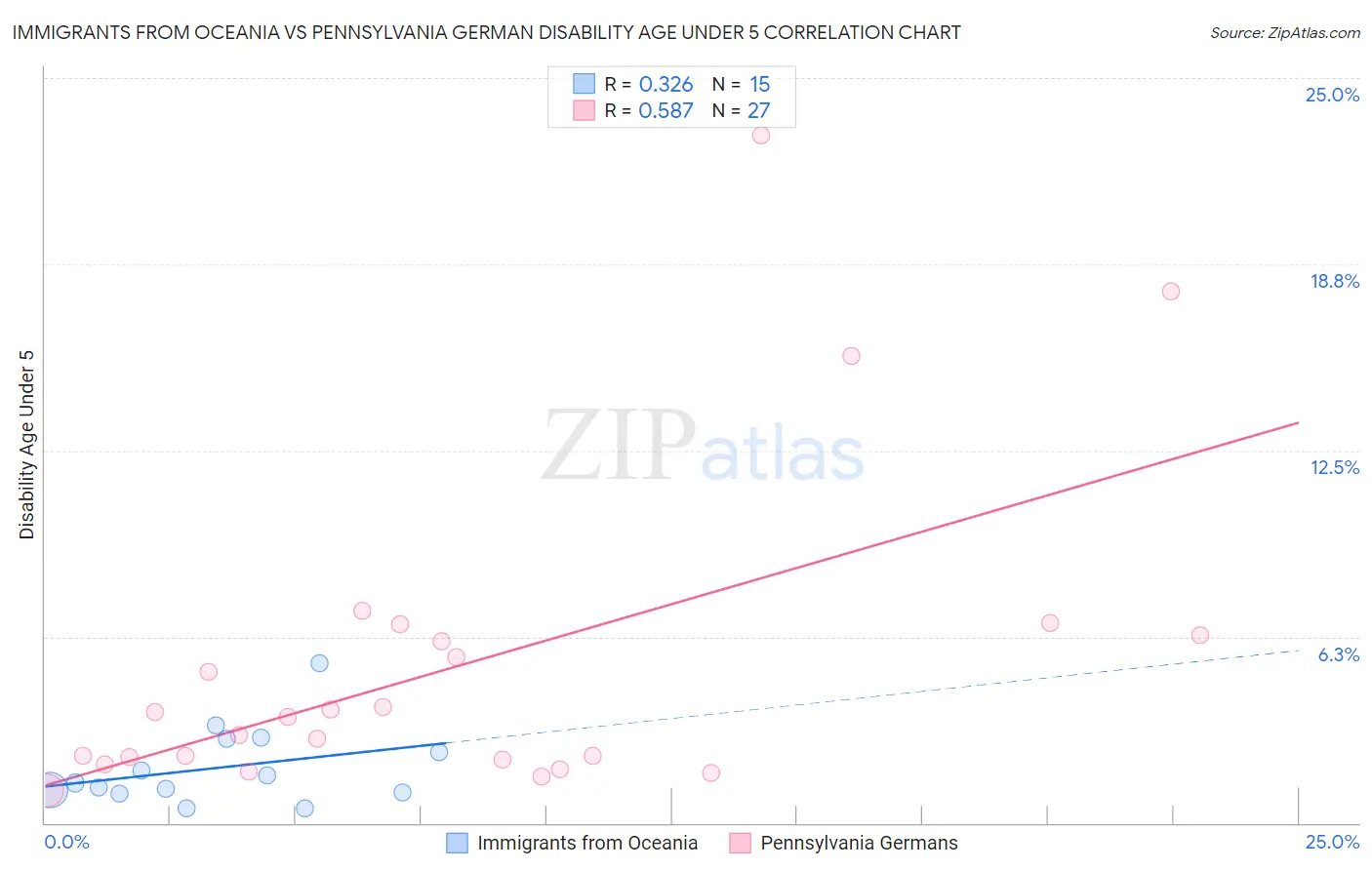 Immigrants from Oceania vs Pennsylvania German Disability Age Under 5
