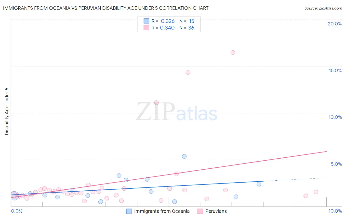 Immigrants from Oceania vs Peruvian Disability Age Under 5