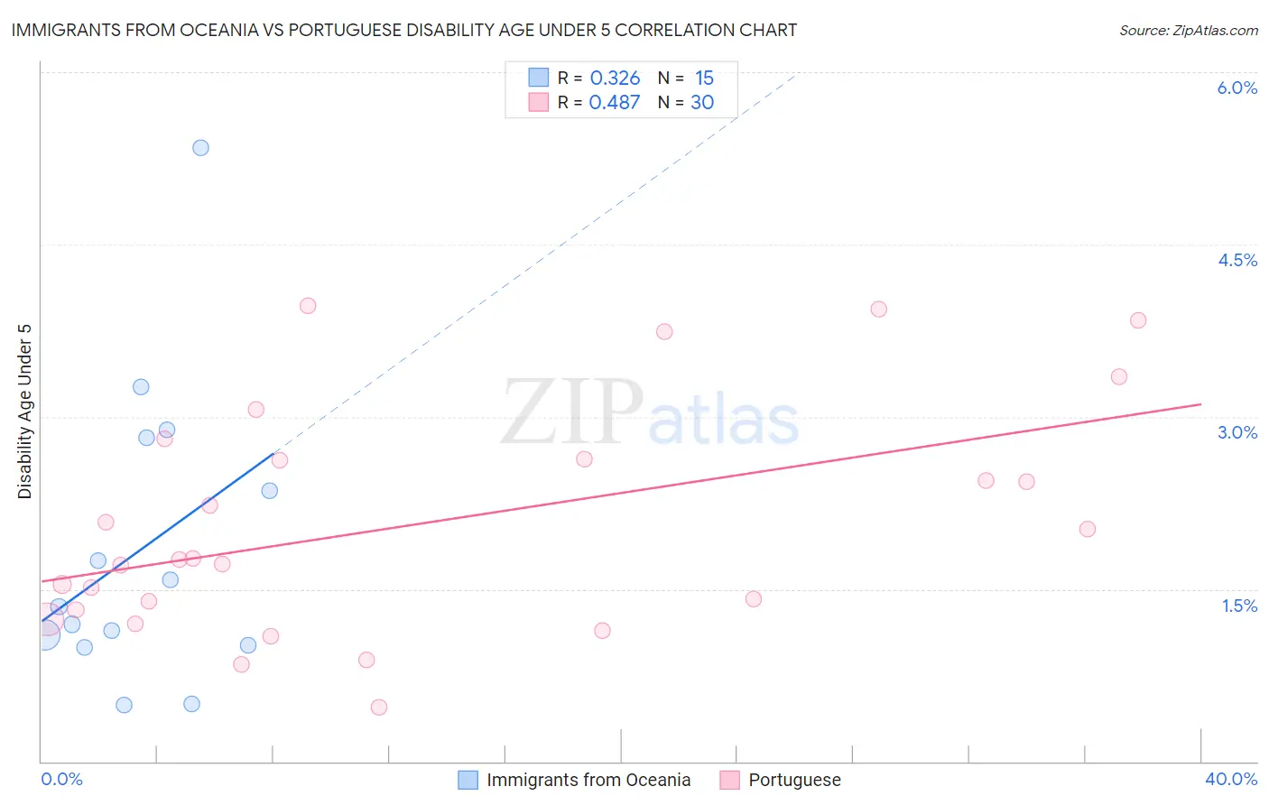 Immigrants from Oceania vs Portuguese Disability Age Under 5