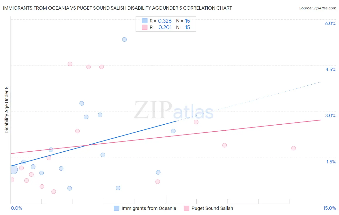 Immigrants from Oceania vs Puget Sound Salish Disability Age Under 5