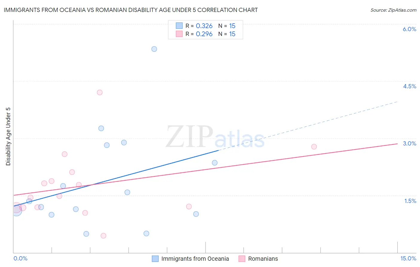 Immigrants from Oceania vs Romanian Disability Age Under 5