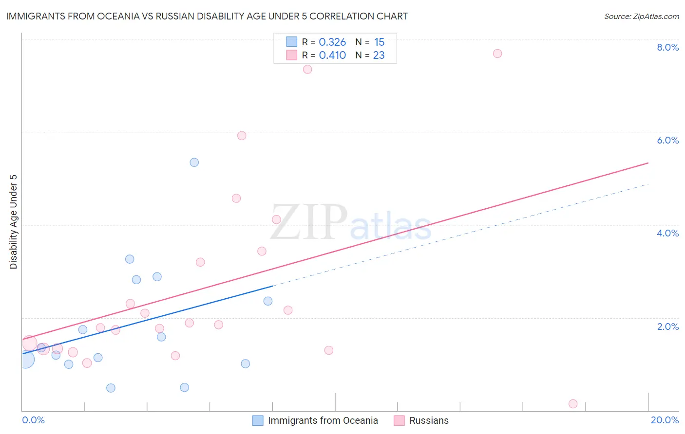 Immigrants from Oceania vs Russian Disability Age Under 5