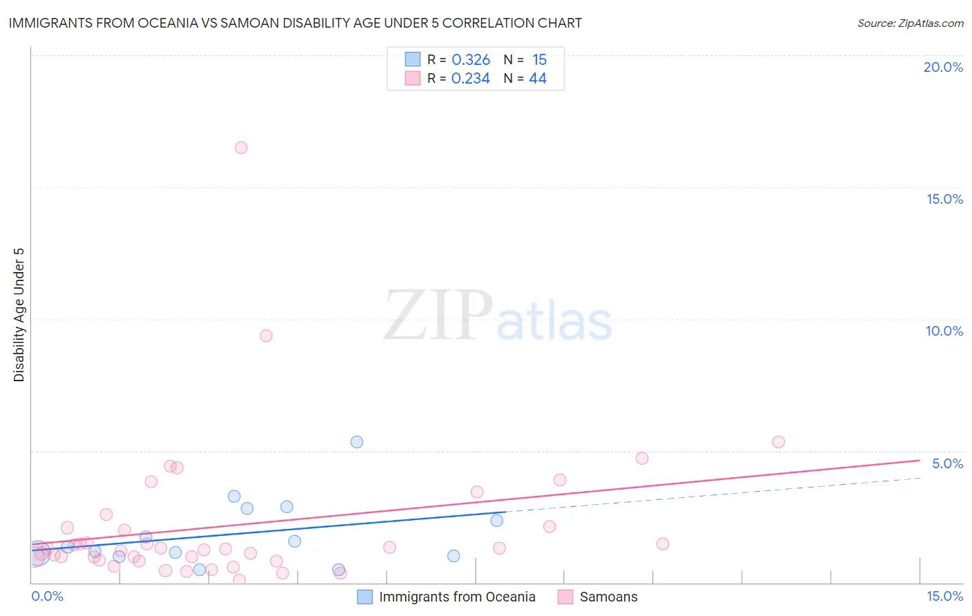 Immigrants from Oceania vs Samoan Disability Age Under 5