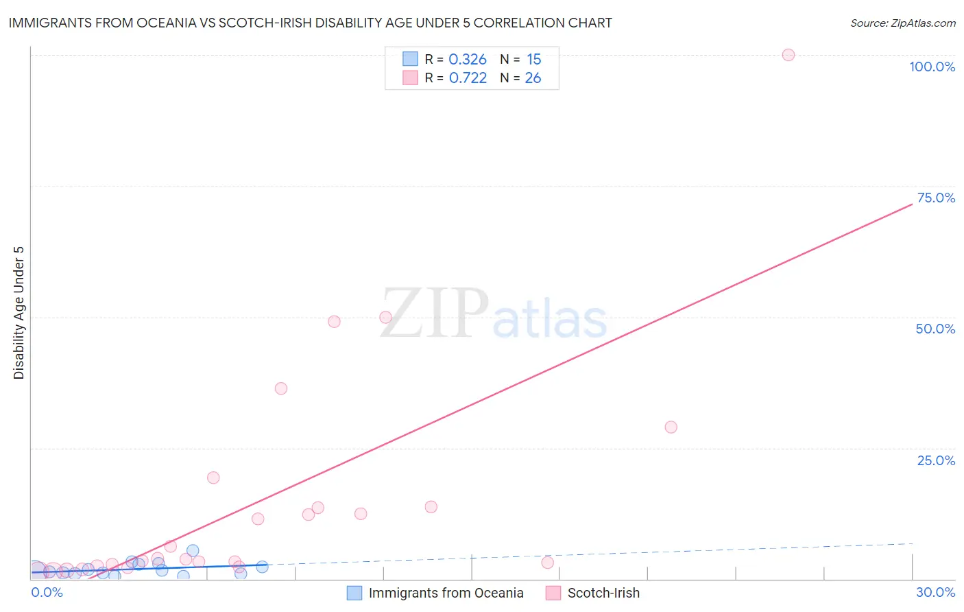 Immigrants from Oceania vs Scotch-Irish Disability Age Under 5