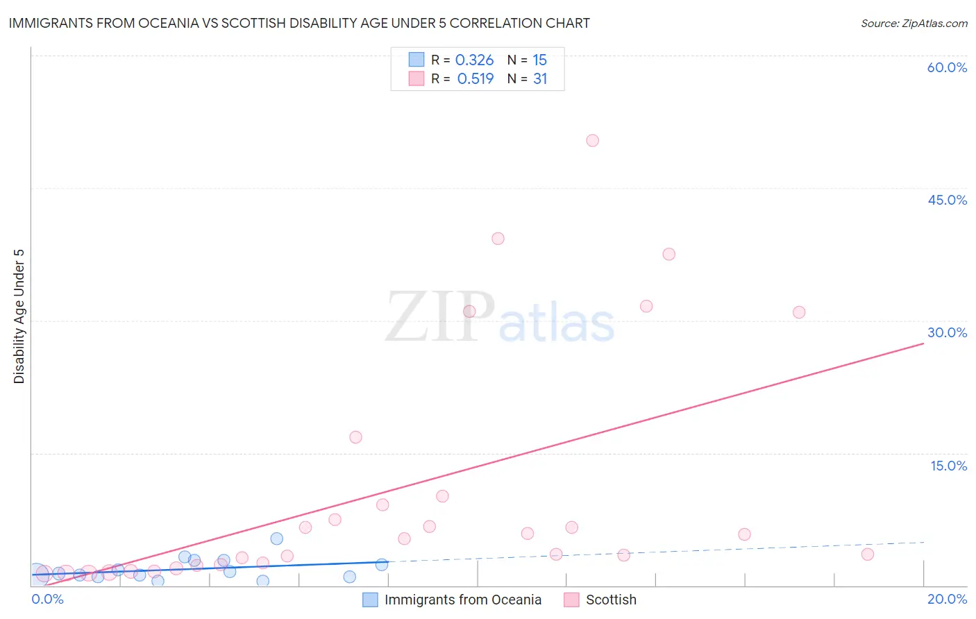 Immigrants from Oceania vs Scottish Disability Age Under 5