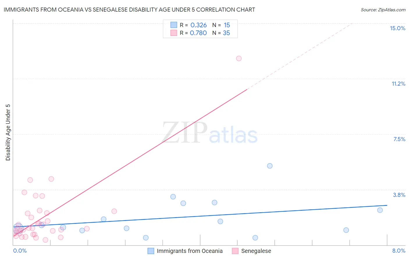 Immigrants from Oceania vs Senegalese Disability Age Under 5