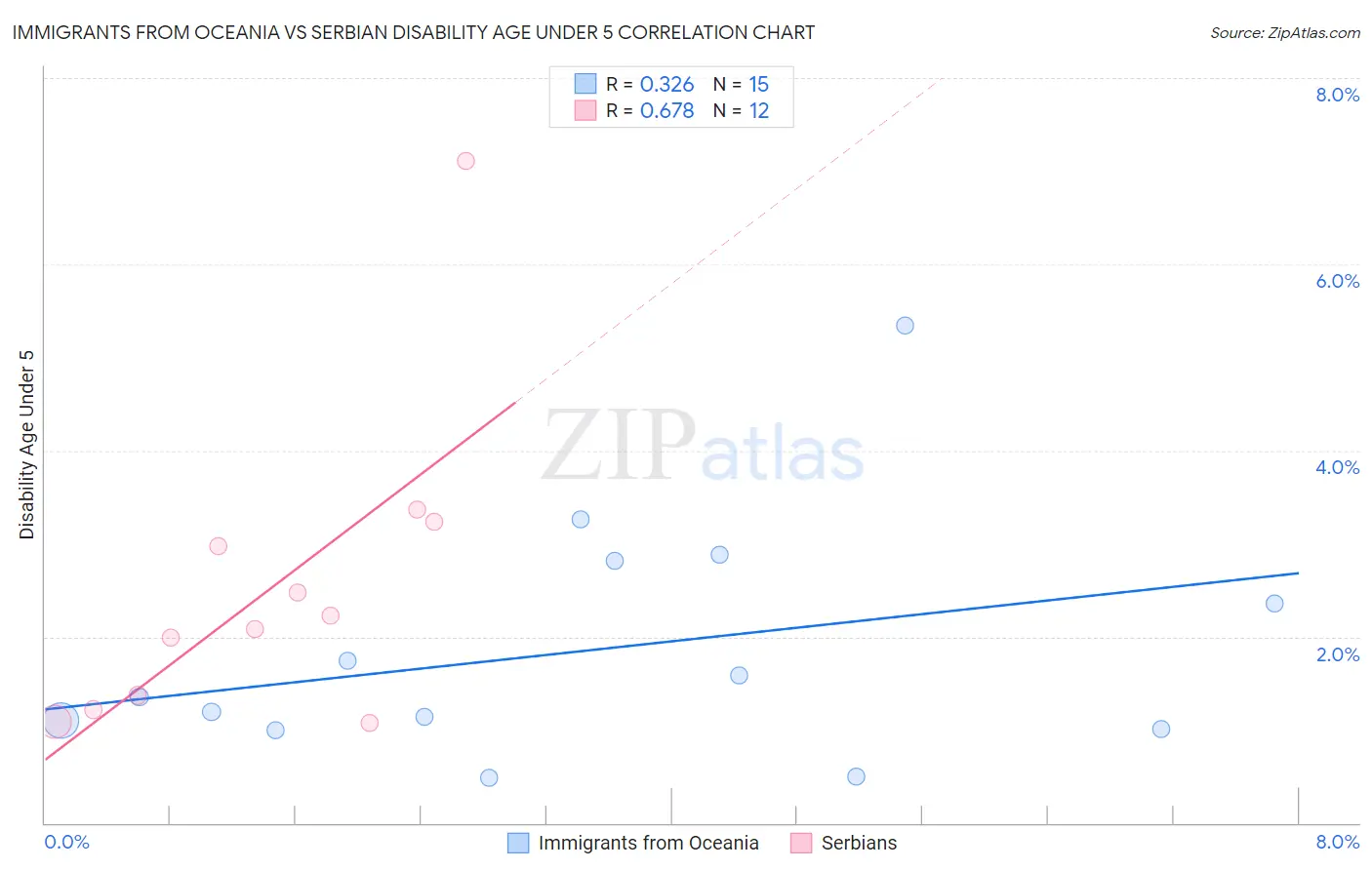 Immigrants from Oceania vs Serbian Disability Age Under 5