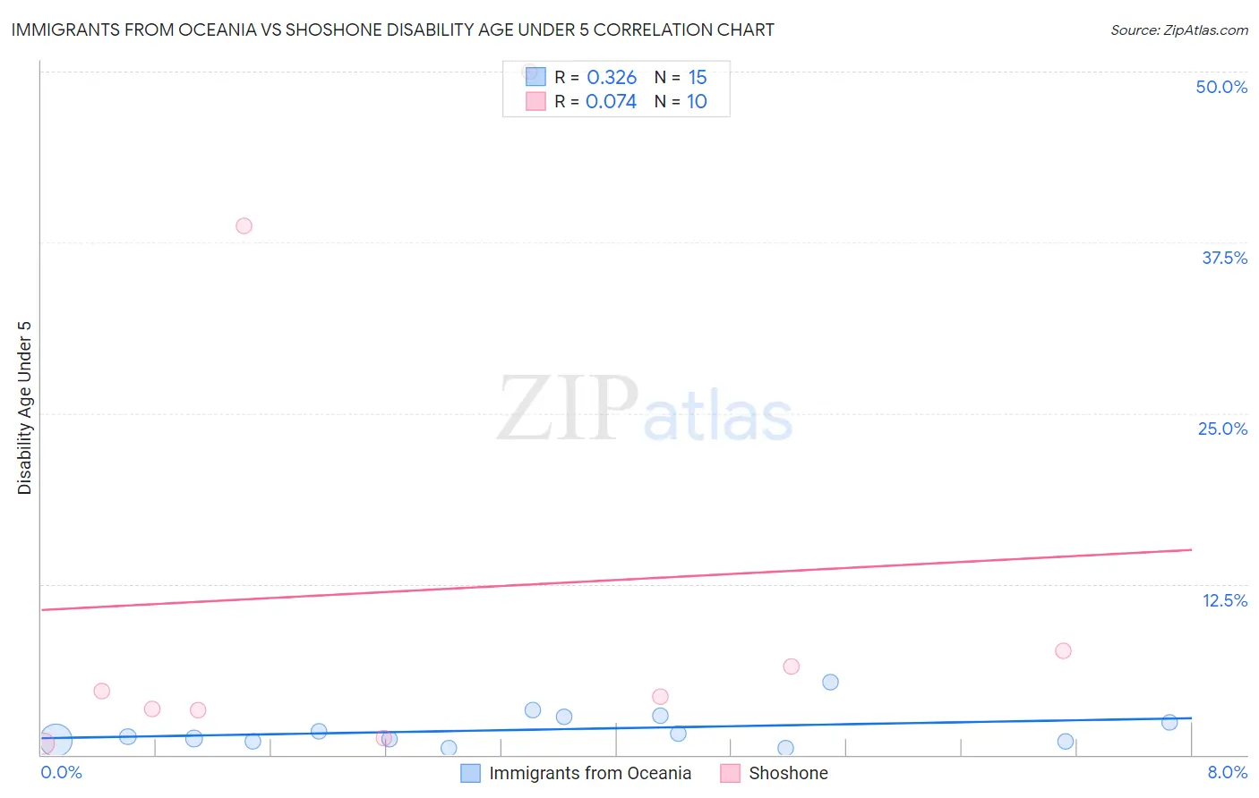 Immigrants from Oceania vs Shoshone Disability Age Under 5