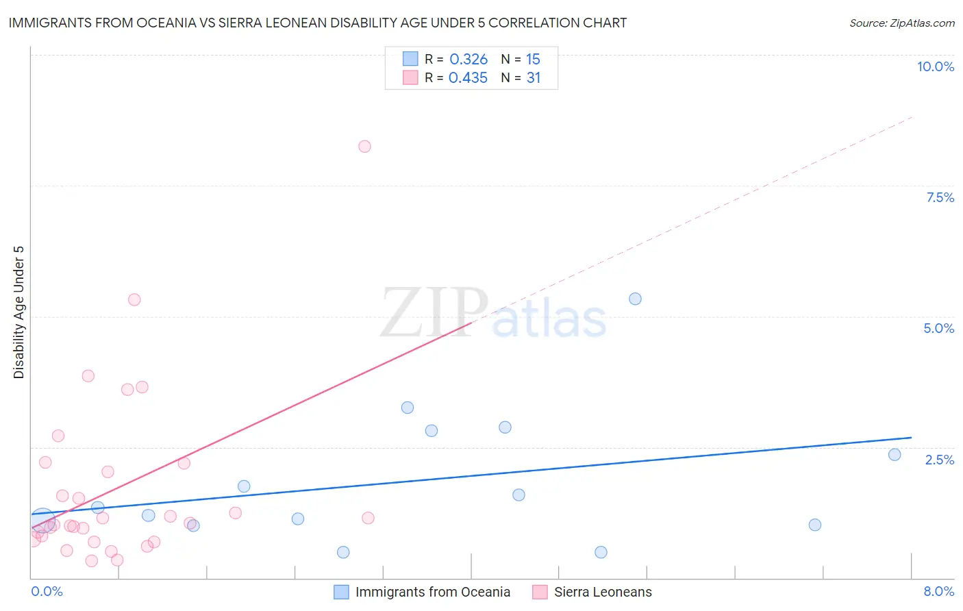 Immigrants from Oceania vs Sierra Leonean Disability Age Under 5