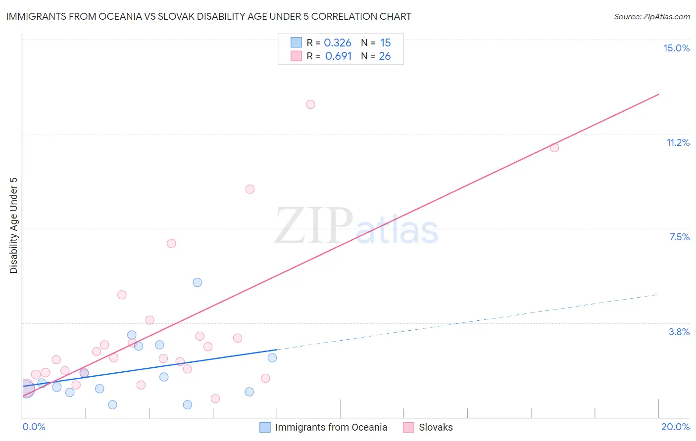Immigrants from Oceania vs Slovak Disability Age Under 5