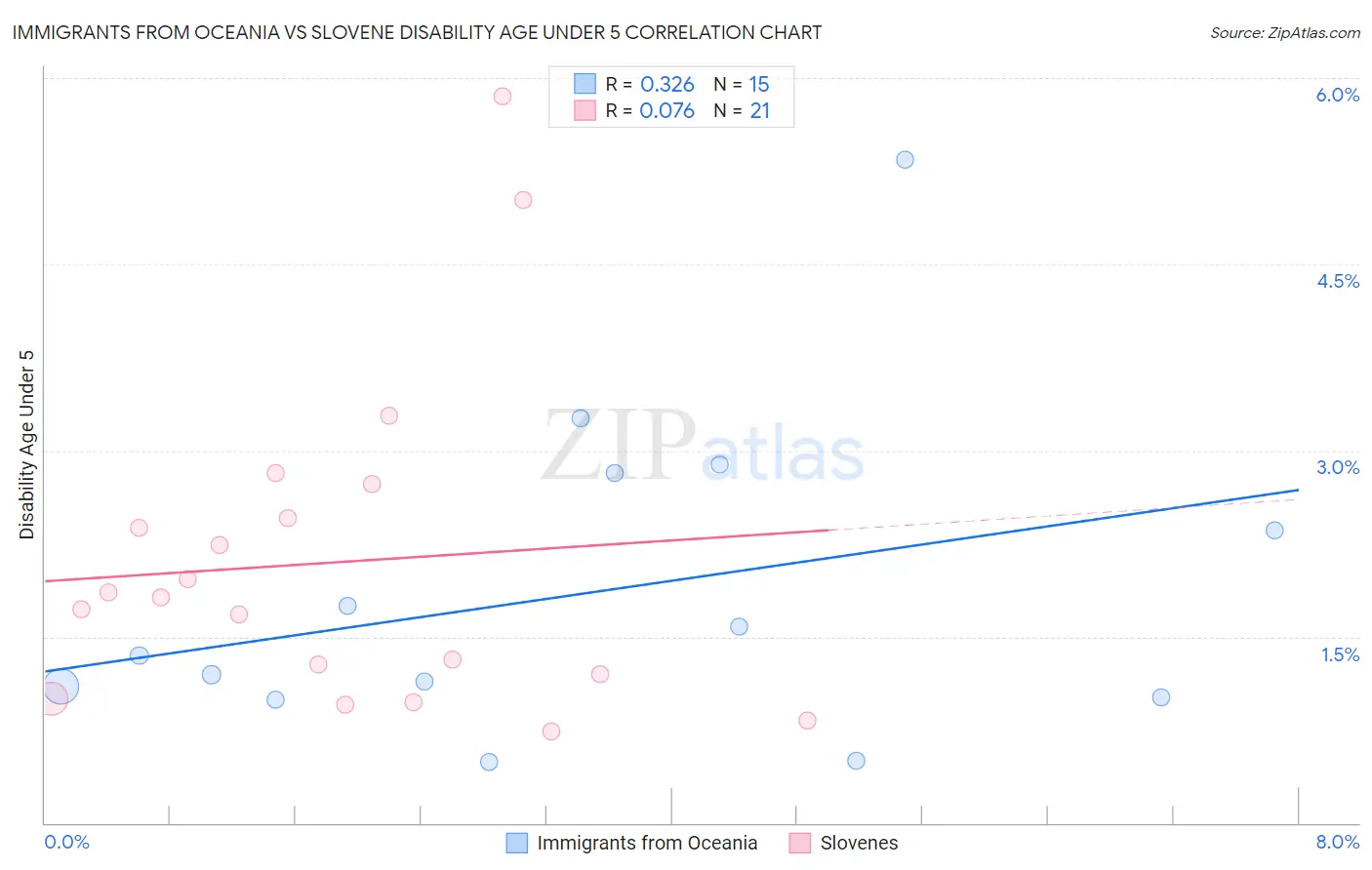 Immigrants from Oceania vs Slovene Disability Age Under 5