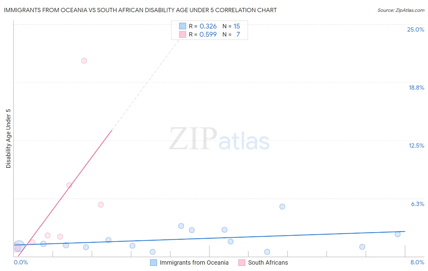 Immigrants from Oceania vs South African Disability Age Under 5