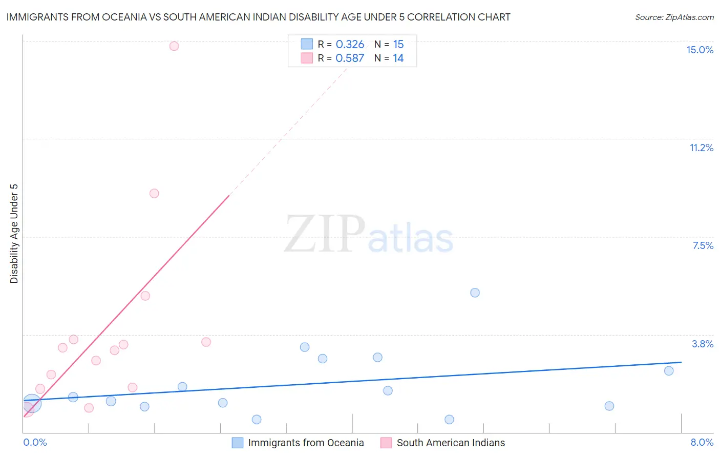 Immigrants from Oceania vs South American Indian Disability Age Under 5
