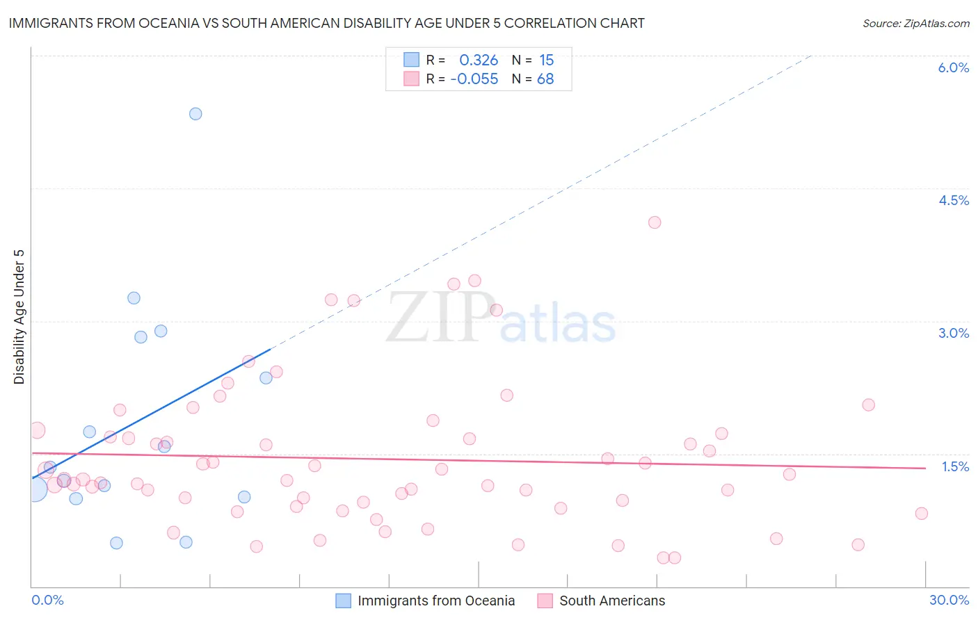 Immigrants from Oceania vs South American Disability Age Under 5