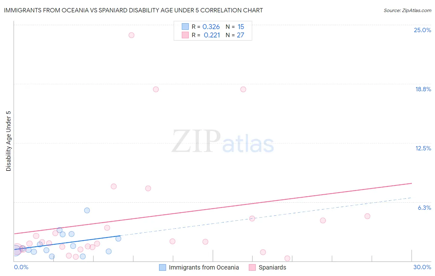 Immigrants from Oceania vs Spaniard Disability Age Under 5