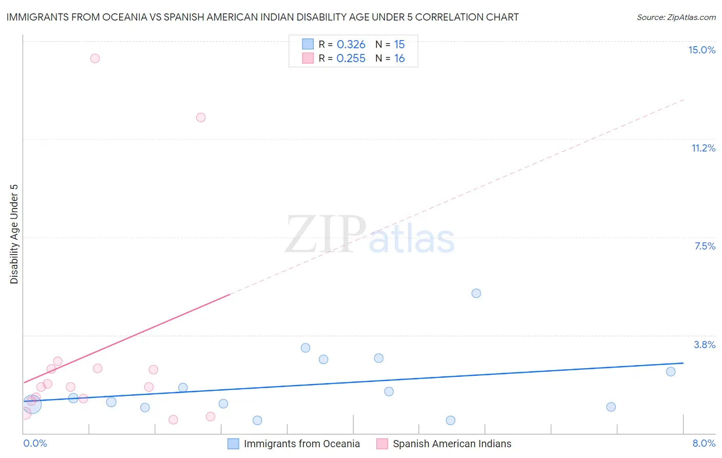 Immigrants from Oceania vs Spanish American Indian Disability Age Under 5