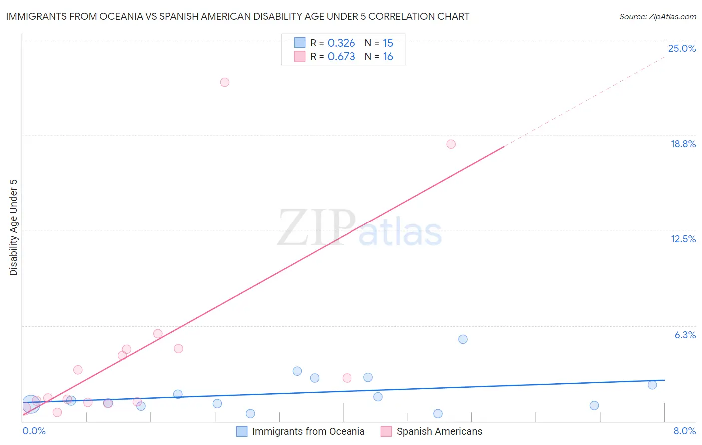 Immigrants from Oceania vs Spanish American Disability Age Under 5