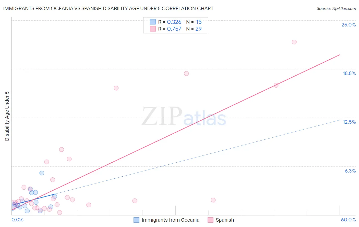Immigrants from Oceania vs Spanish Disability Age Under 5