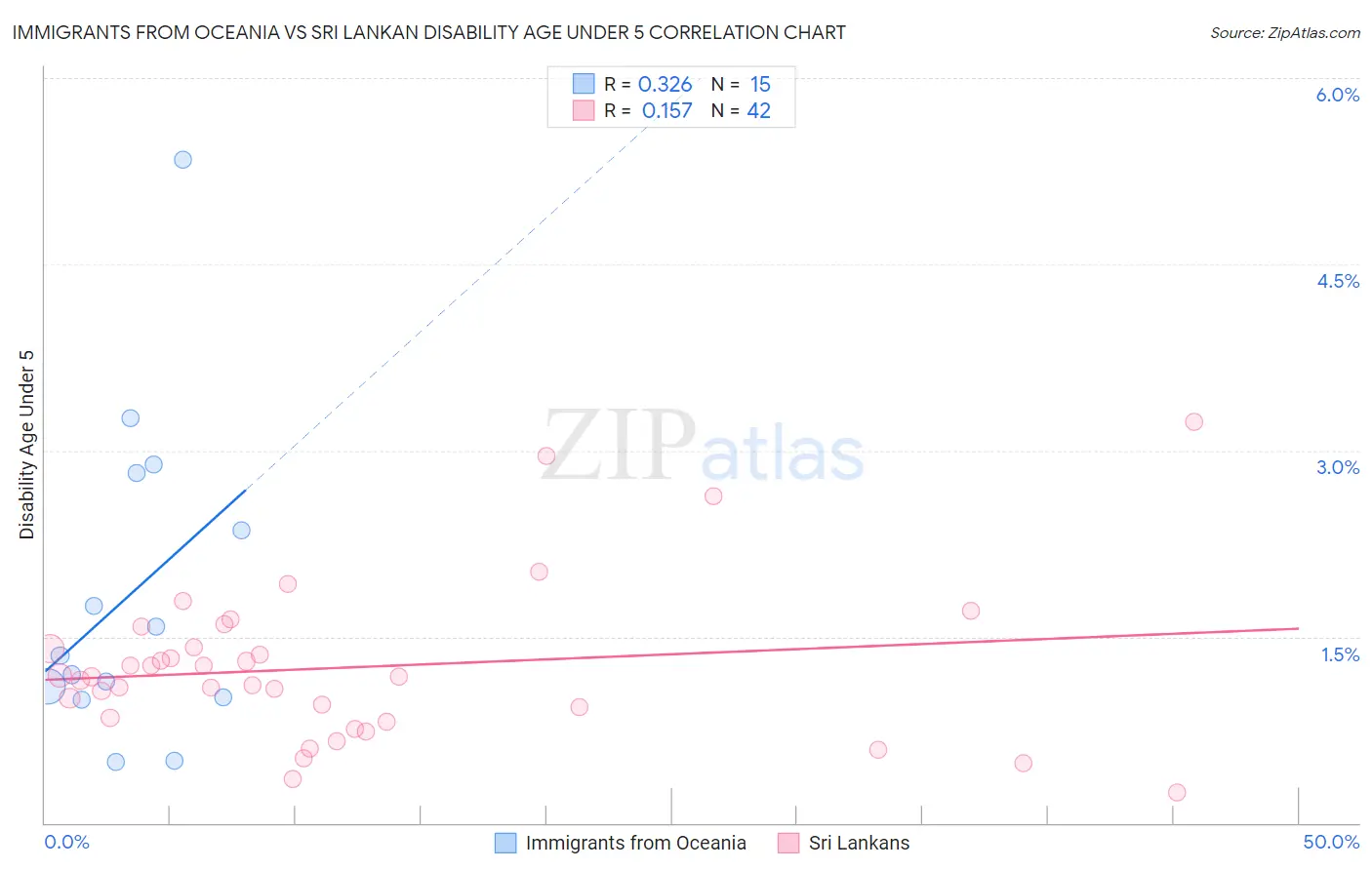 Immigrants from Oceania vs Sri Lankan Disability Age Under 5