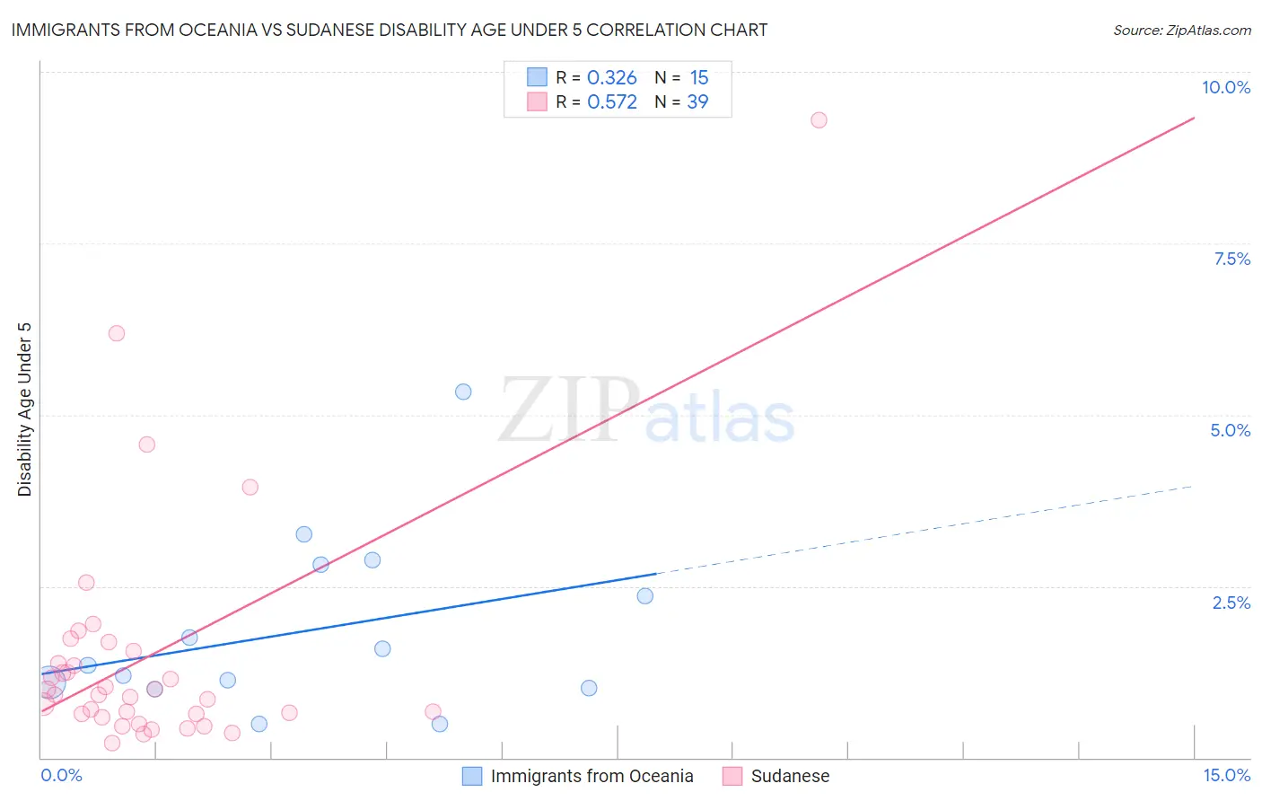Immigrants from Oceania vs Sudanese Disability Age Under 5