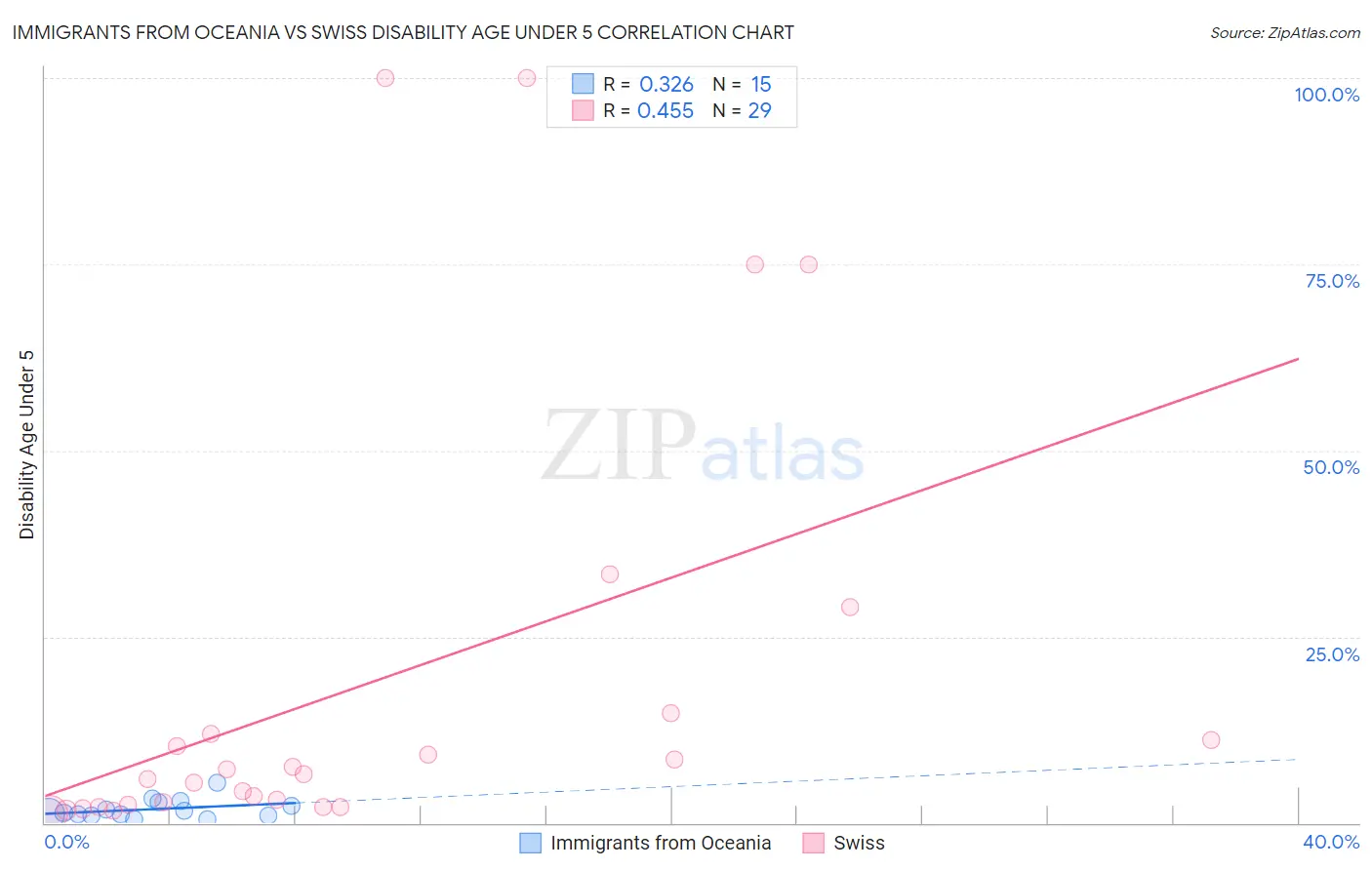 Immigrants from Oceania vs Swiss Disability Age Under 5