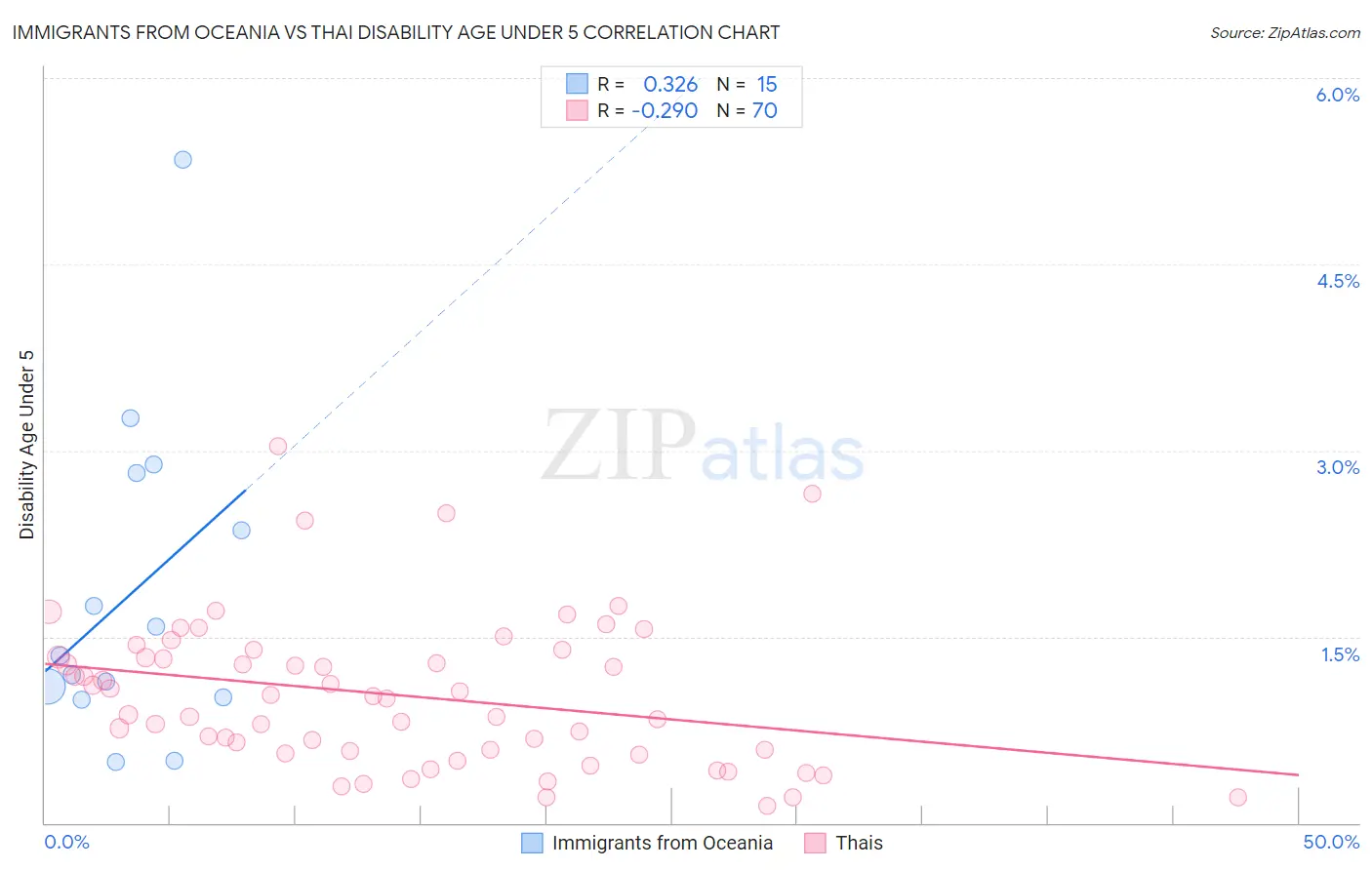 Immigrants from Oceania vs Thai Disability Age Under 5