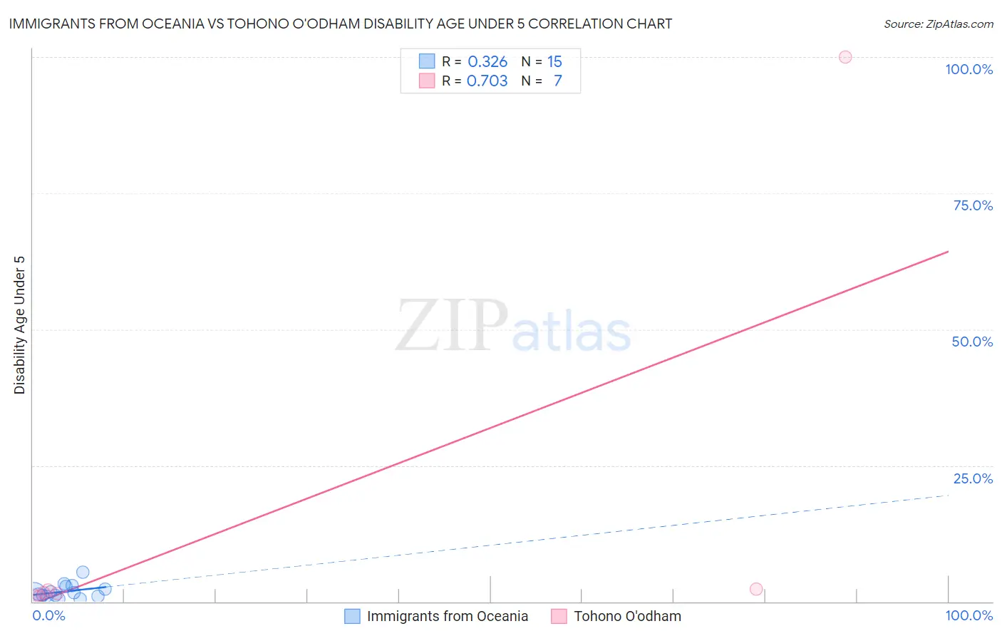 Immigrants from Oceania vs Tohono O'odham Disability Age Under 5