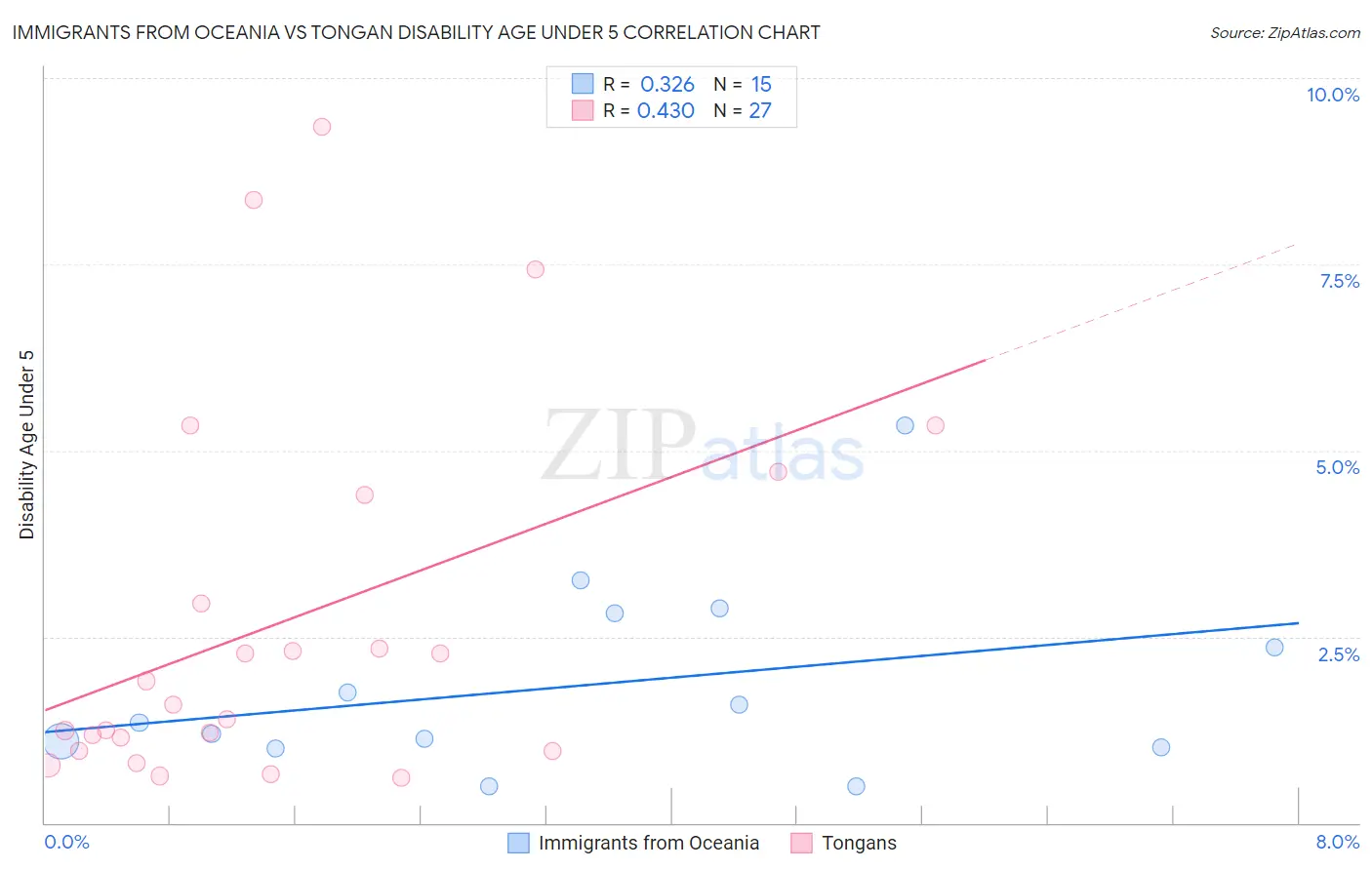 Immigrants from Oceania vs Tongan Disability Age Under 5
