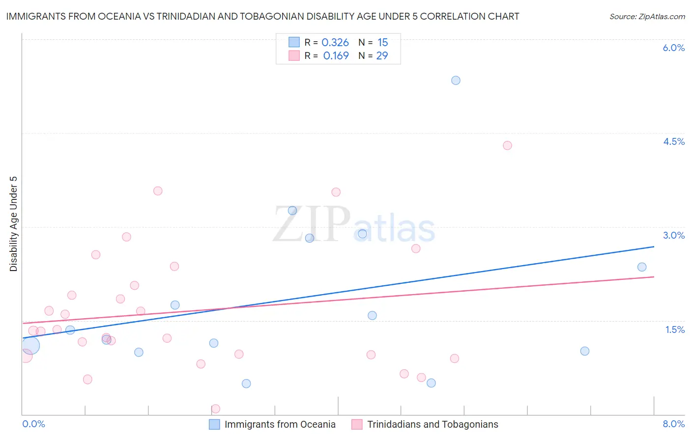 Immigrants from Oceania vs Trinidadian and Tobagonian Disability Age Under 5