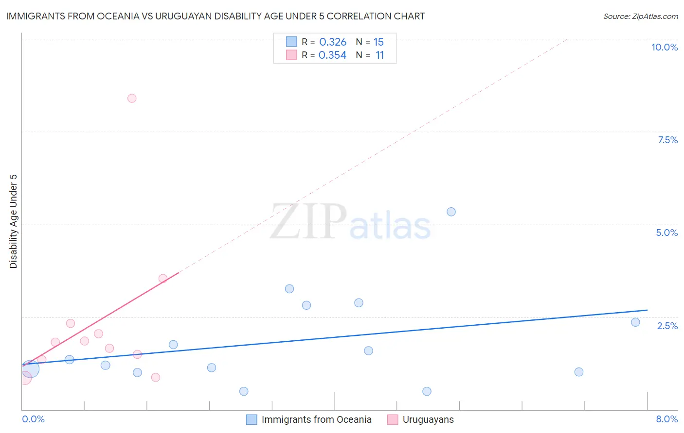 Immigrants from Oceania vs Uruguayan Disability Age Under 5