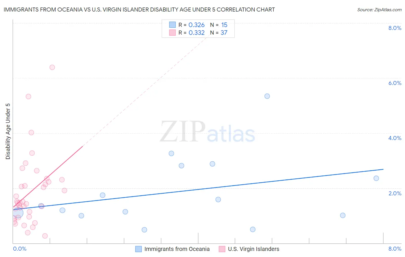 Immigrants from Oceania vs U.S. Virgin Islander Disability Age Under 5
