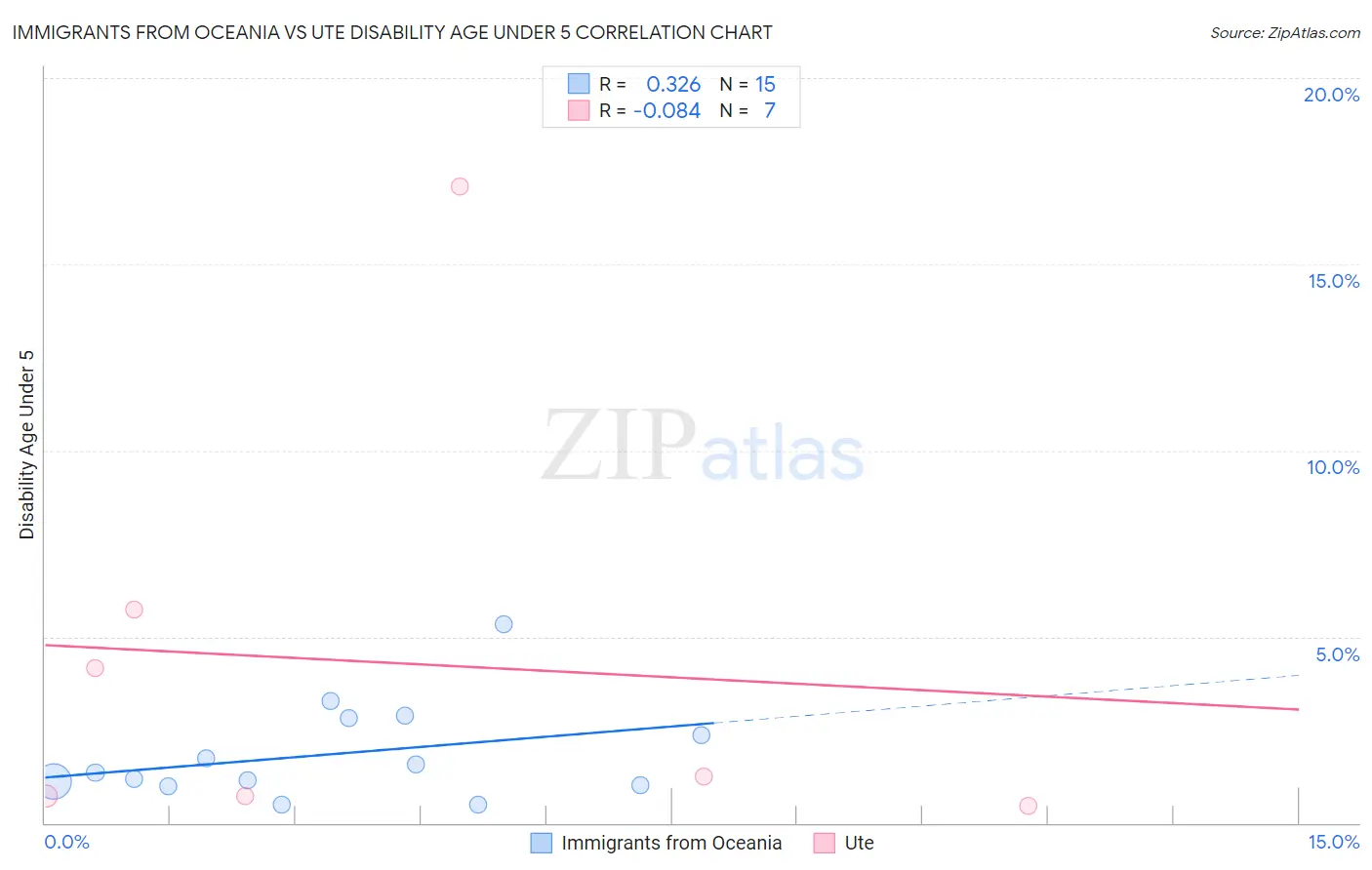 Immigrants from Oceania vs Ute Disability Age Under 5