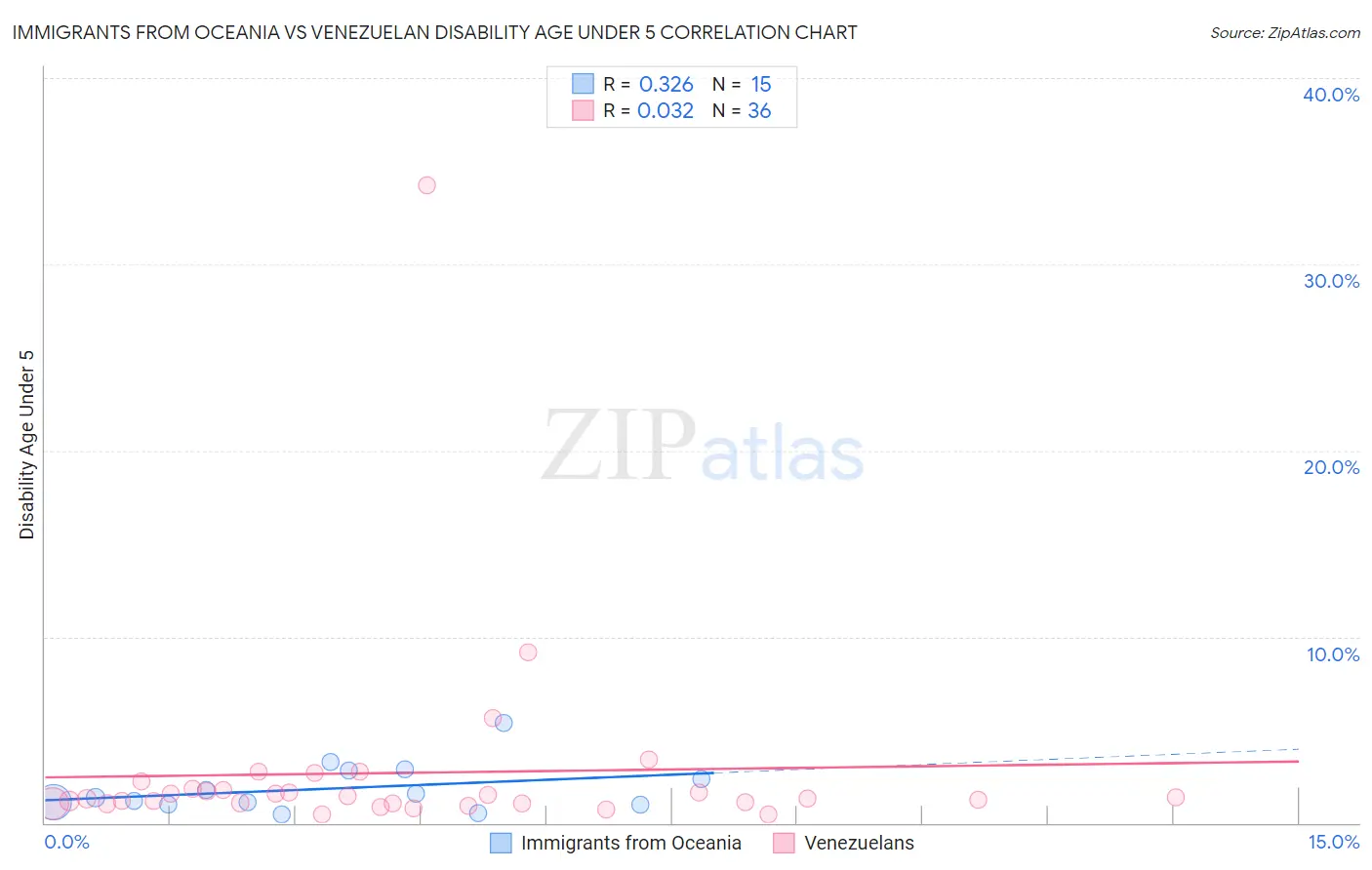 Immigrants from Oceania vs Venezuelan Disability Age Under 5