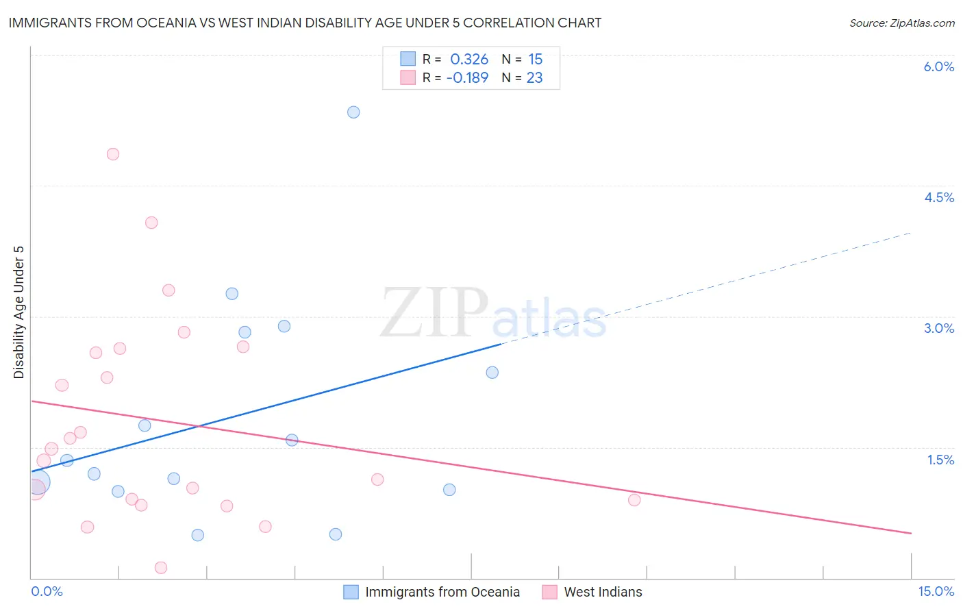 Immigrants from Oceania vs West Indian Disability Age Under 5