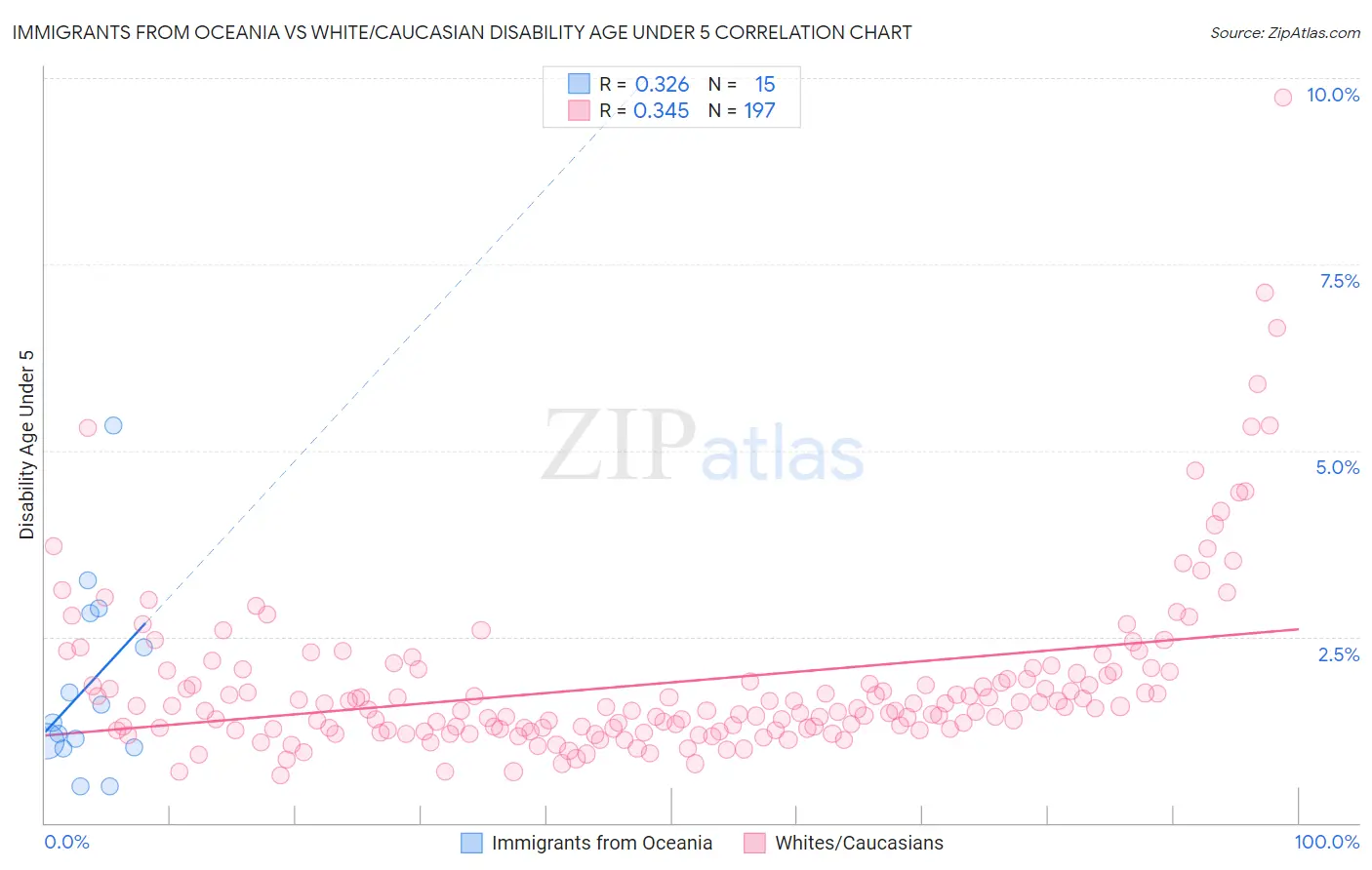 Immigrants from Oceania vs White/Caucasian Disability Age Under 5