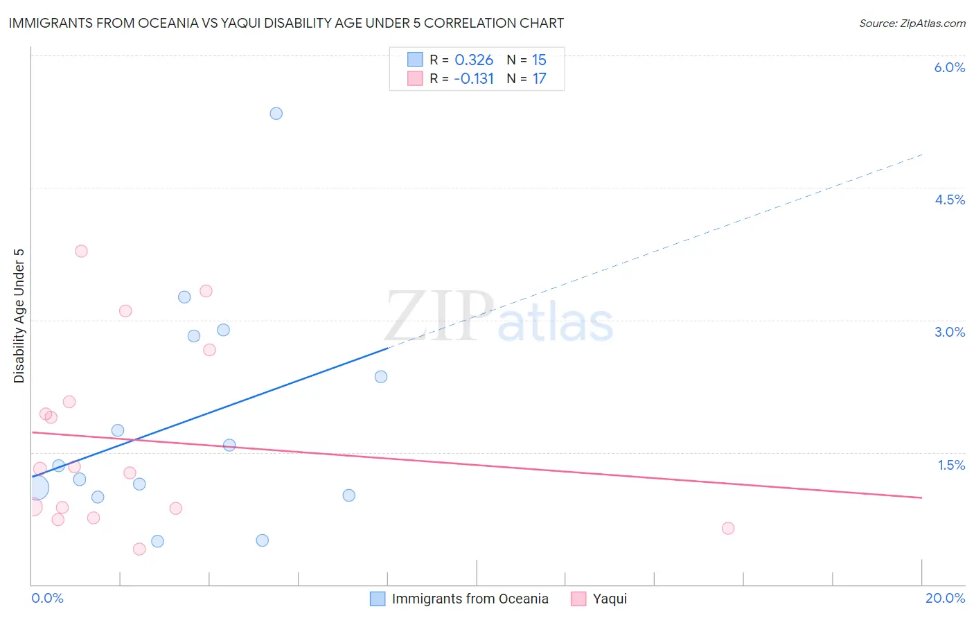 Immigrants from Oceania vs Yaqui Disability Age Under 5