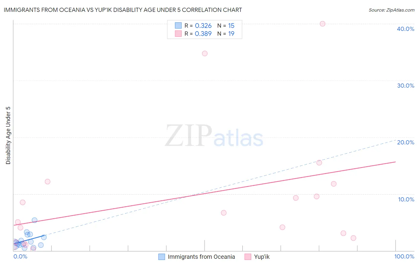 Immigrants from Oceania vs Yup'ik Disability Age Under 5