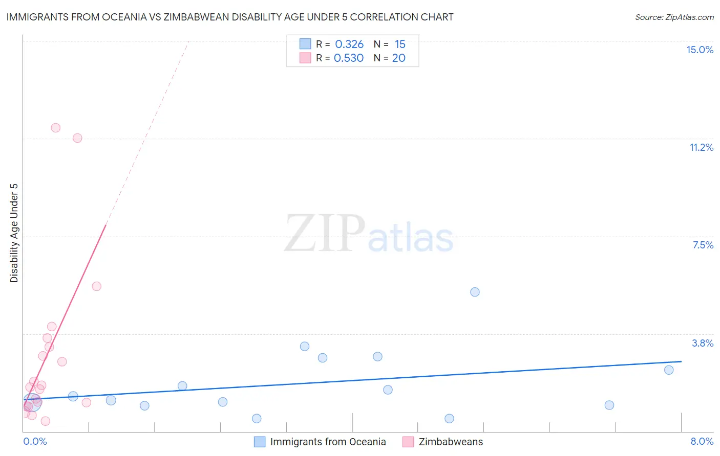 Immigrants from Oceania vs Zimbabwean Disability Age Under 5
