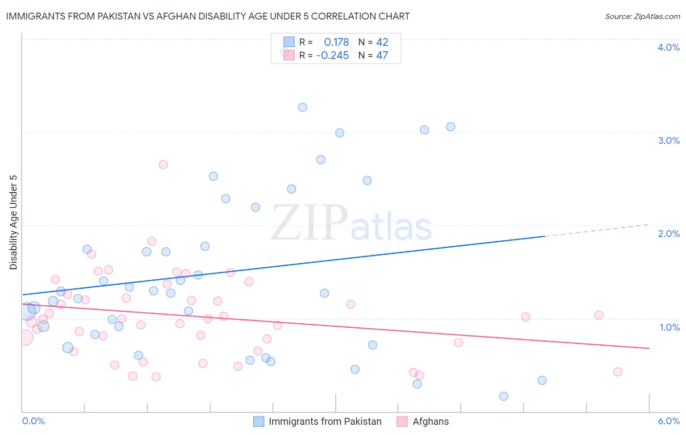 Immigrants from Pakistan vs Afghan Disability Age Under 5