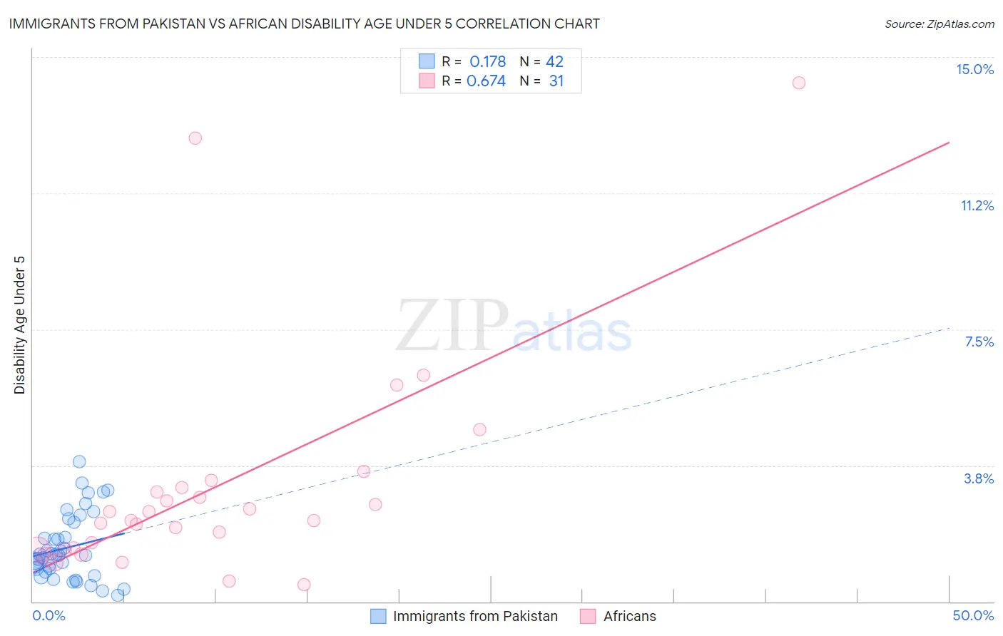 Immigrants from Pakistan vs African Disability Age Under 5