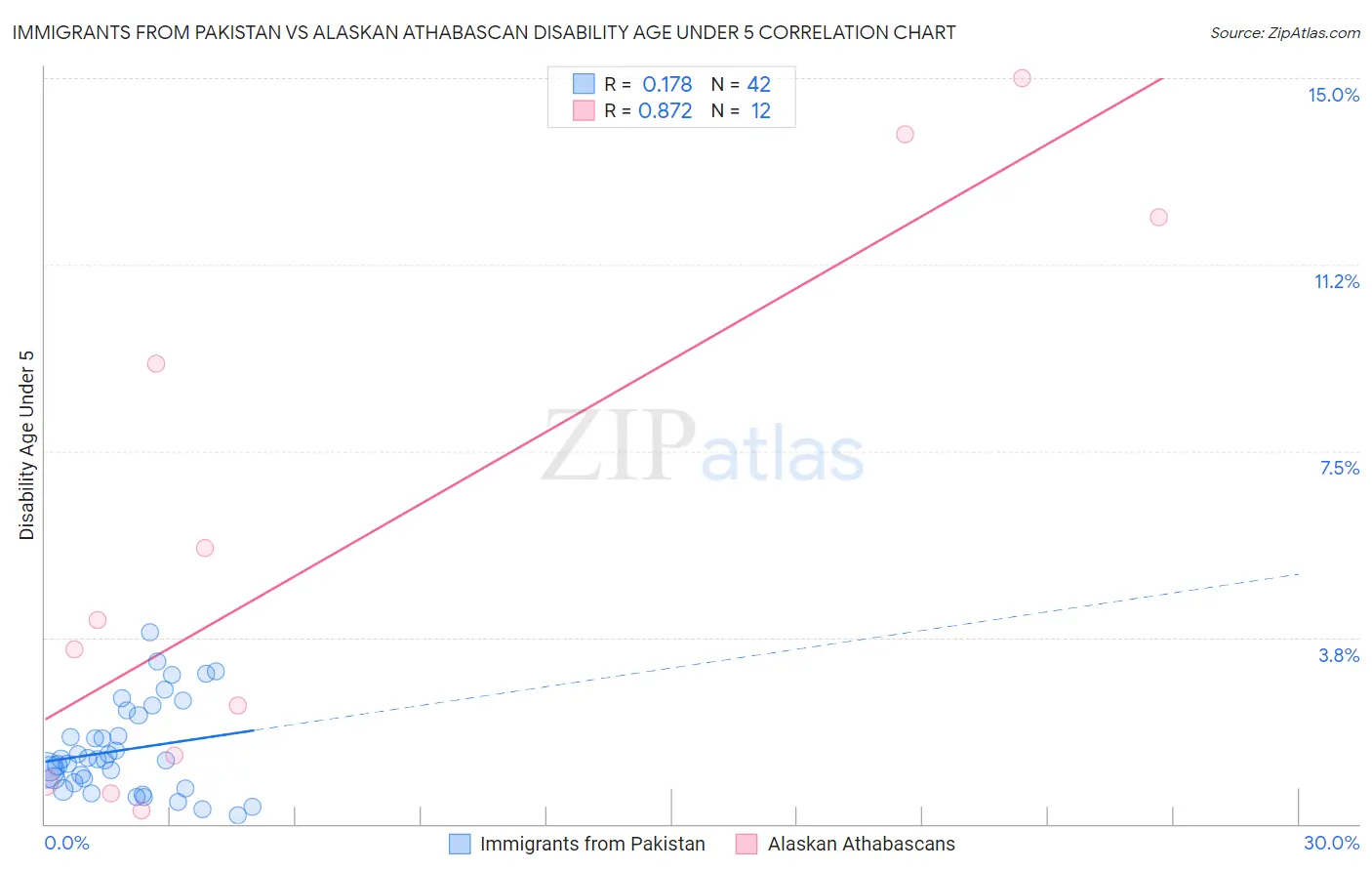 Immigrants from Pakistan vs Alaskan Athabascan Disability Age Under 5