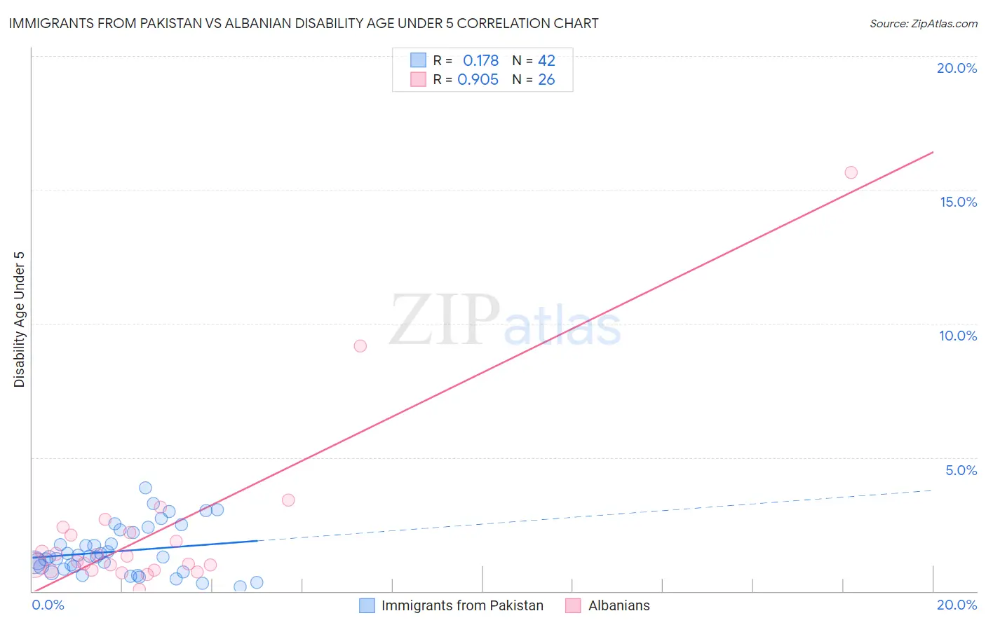 Immigrants from Pakistan vs Albanian Disability Age Under 5