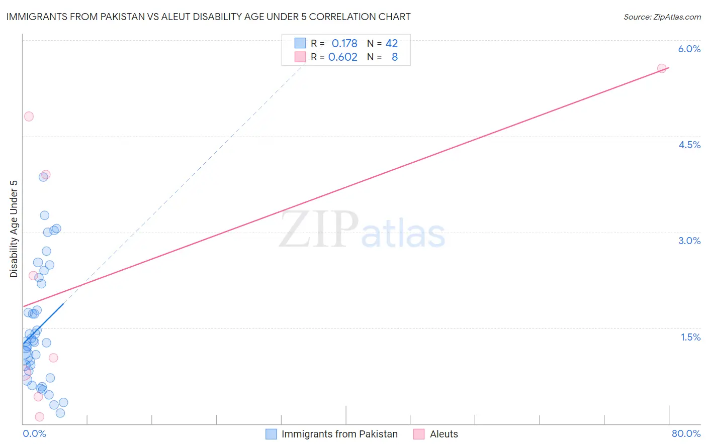Immigrants from Pakistan vs Aleut Disability Age Under 5