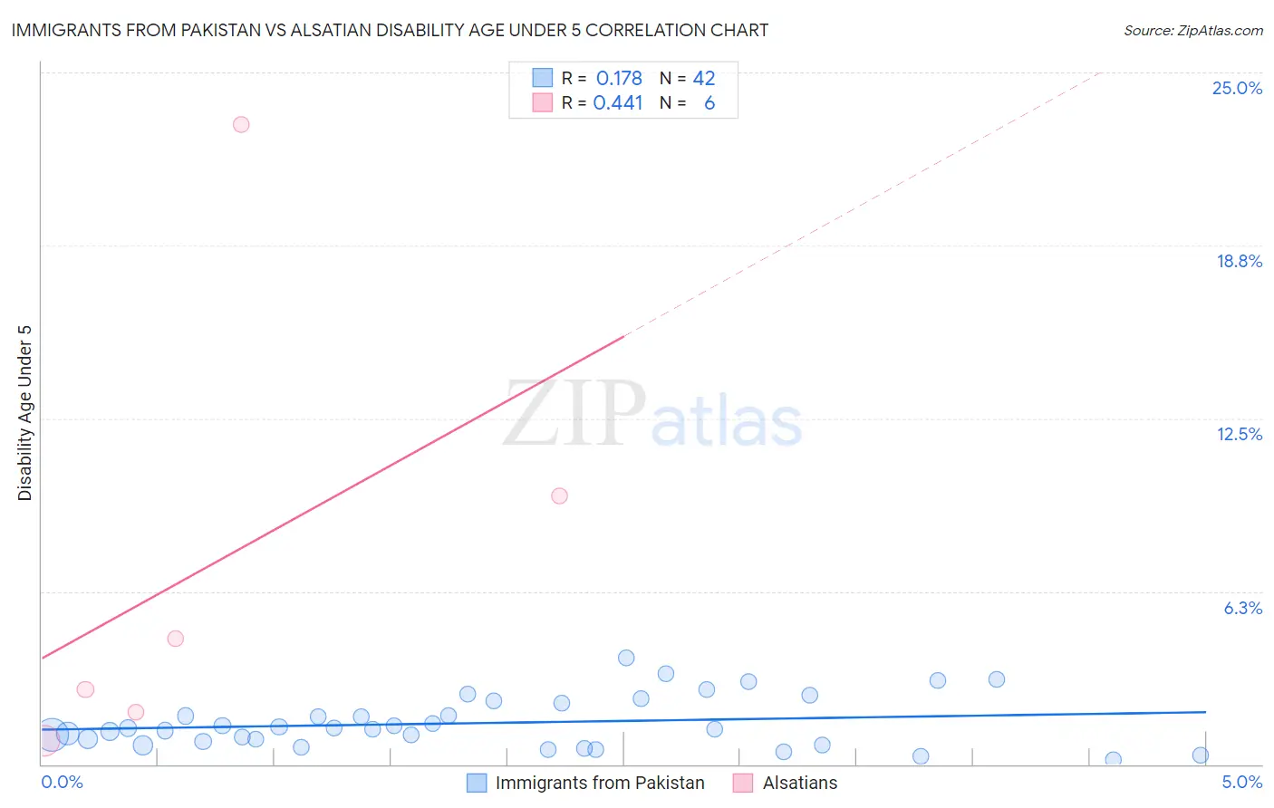 Immigrants from Pakistan vs Alsatian Disability Age Under 5