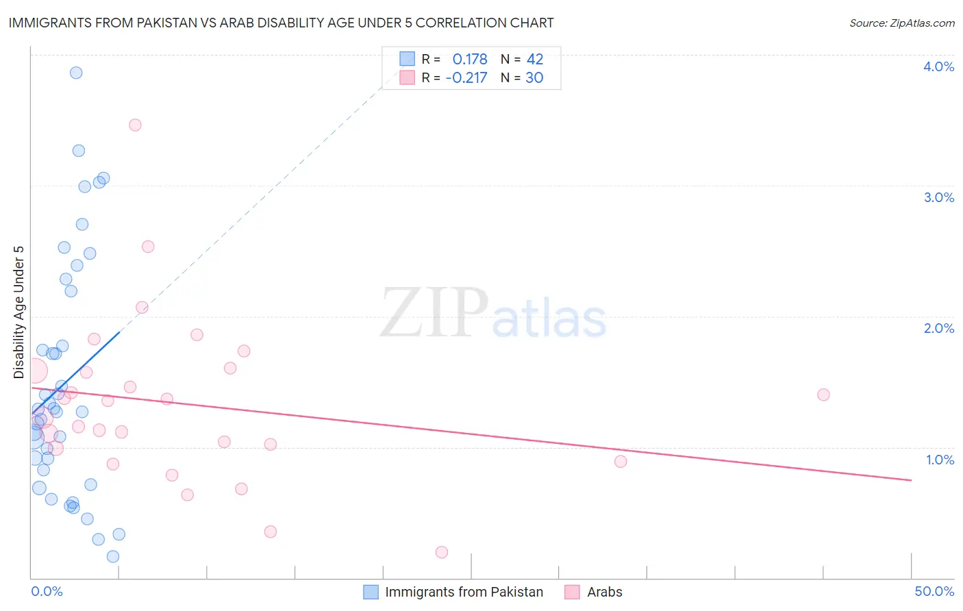 Immigrants from Pakistan vs Arab Disability Age Under 5